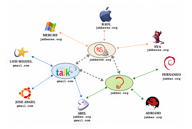 Xmpp usage scenario. with different users in different servers